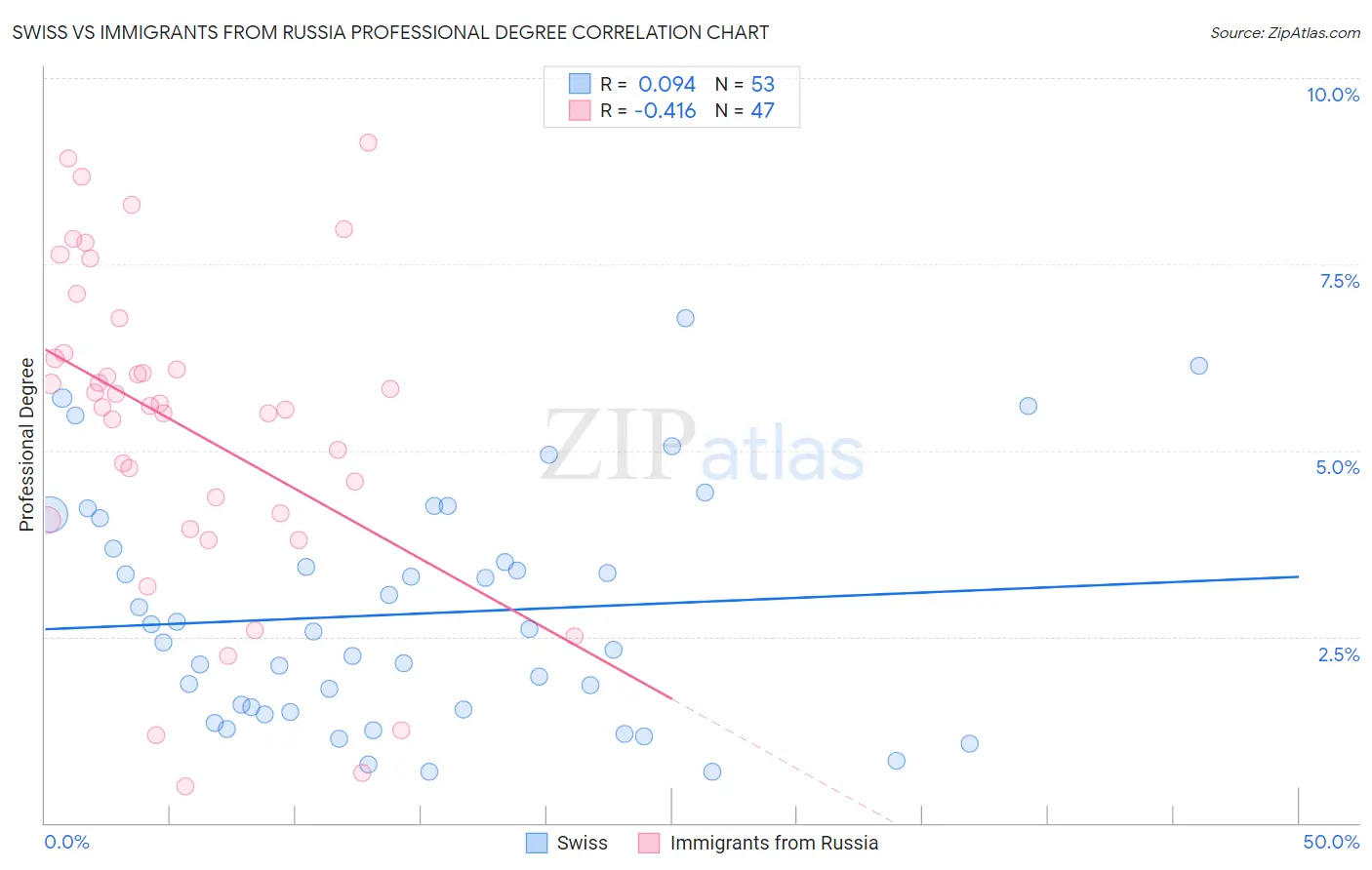 Swiss vs Immigrants from Russia Professional Degree