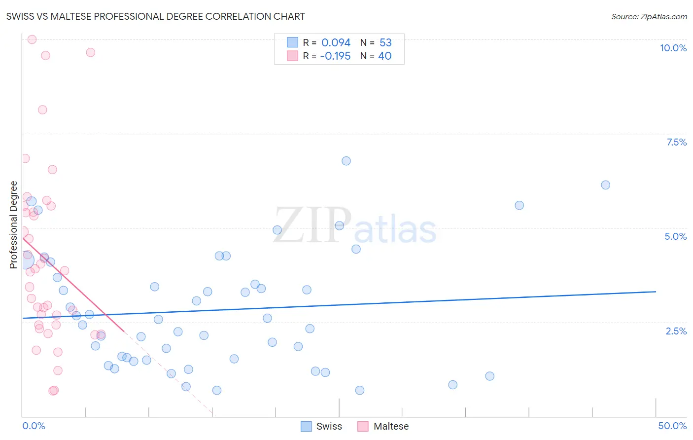 Swiss vs Maltese Professional Degree