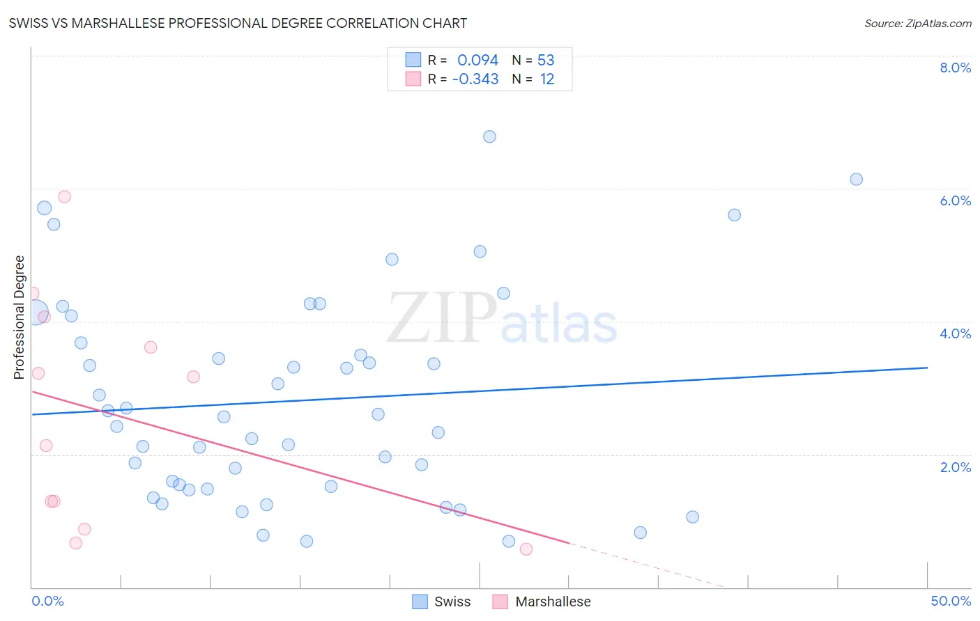 Swiss vs Marshallese Professional Degree