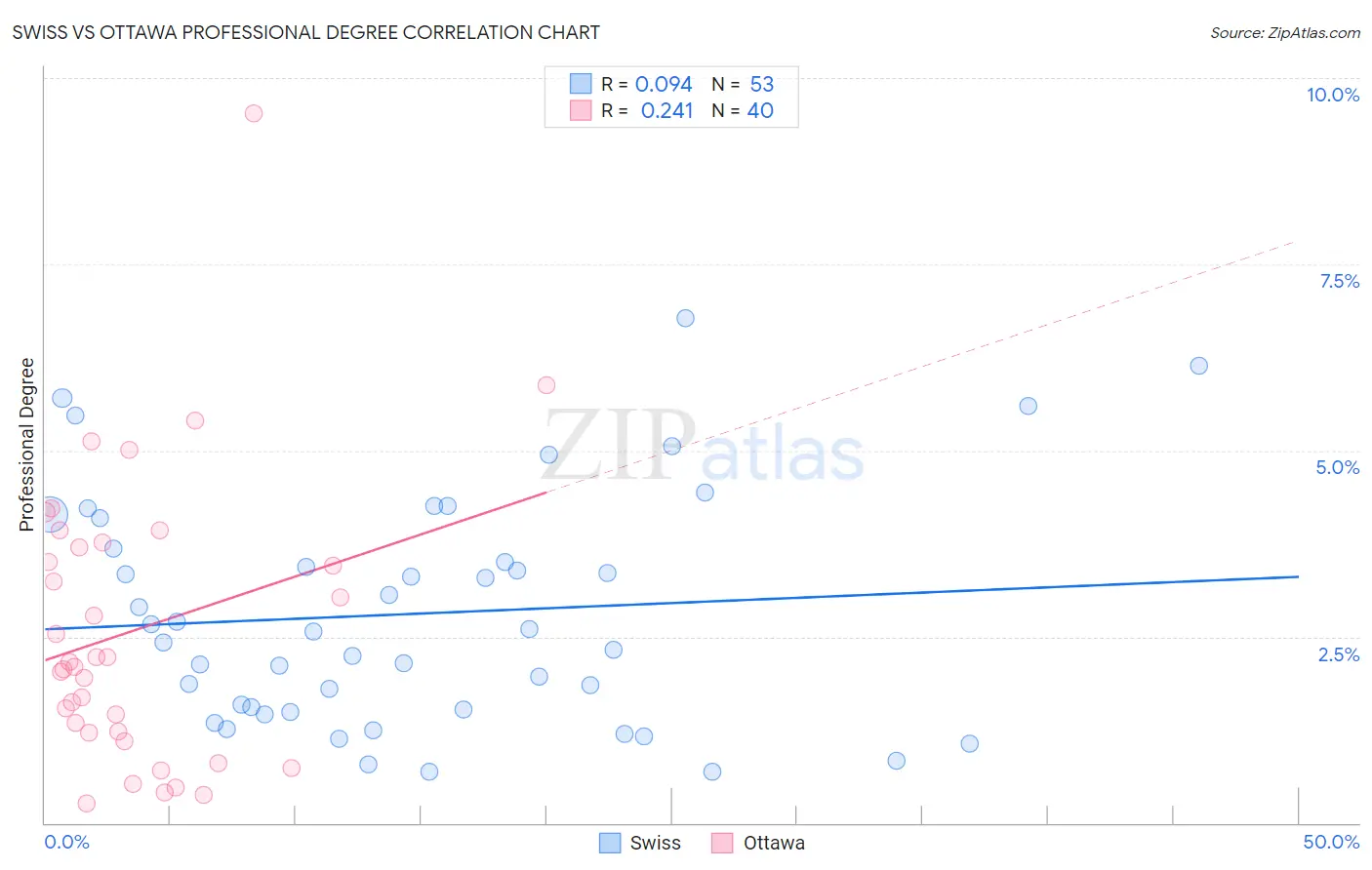 Swiss vs Ottawa Professional Degree