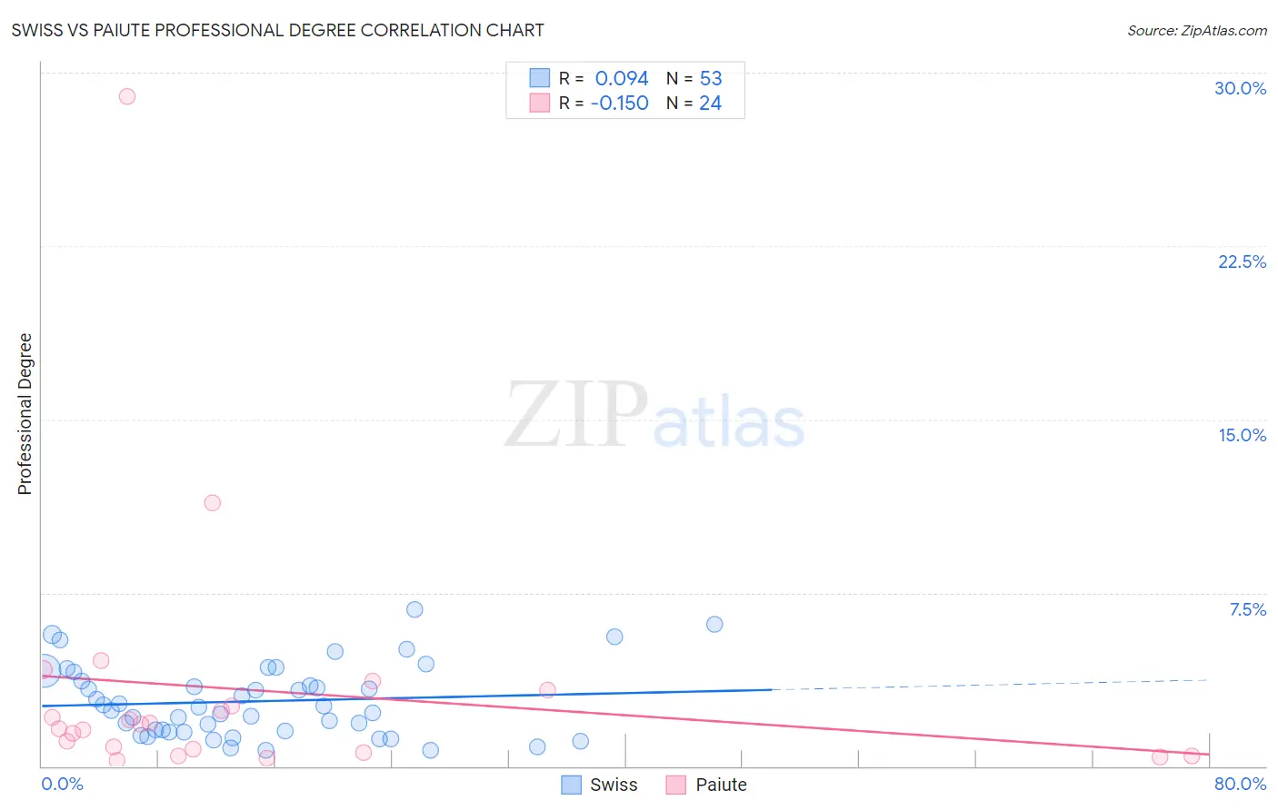 Swiss vs Paiute Professional Degree