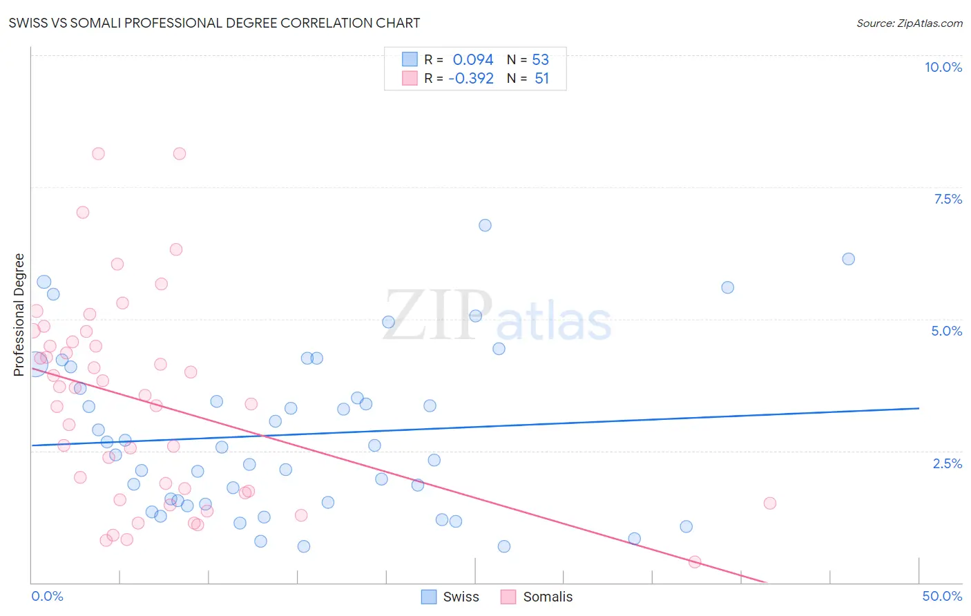 Swiss vs Somali Professional Degree