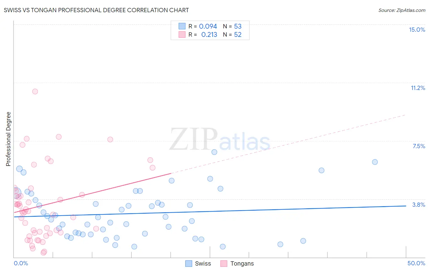 Swiss vs Tongan Professional Degree