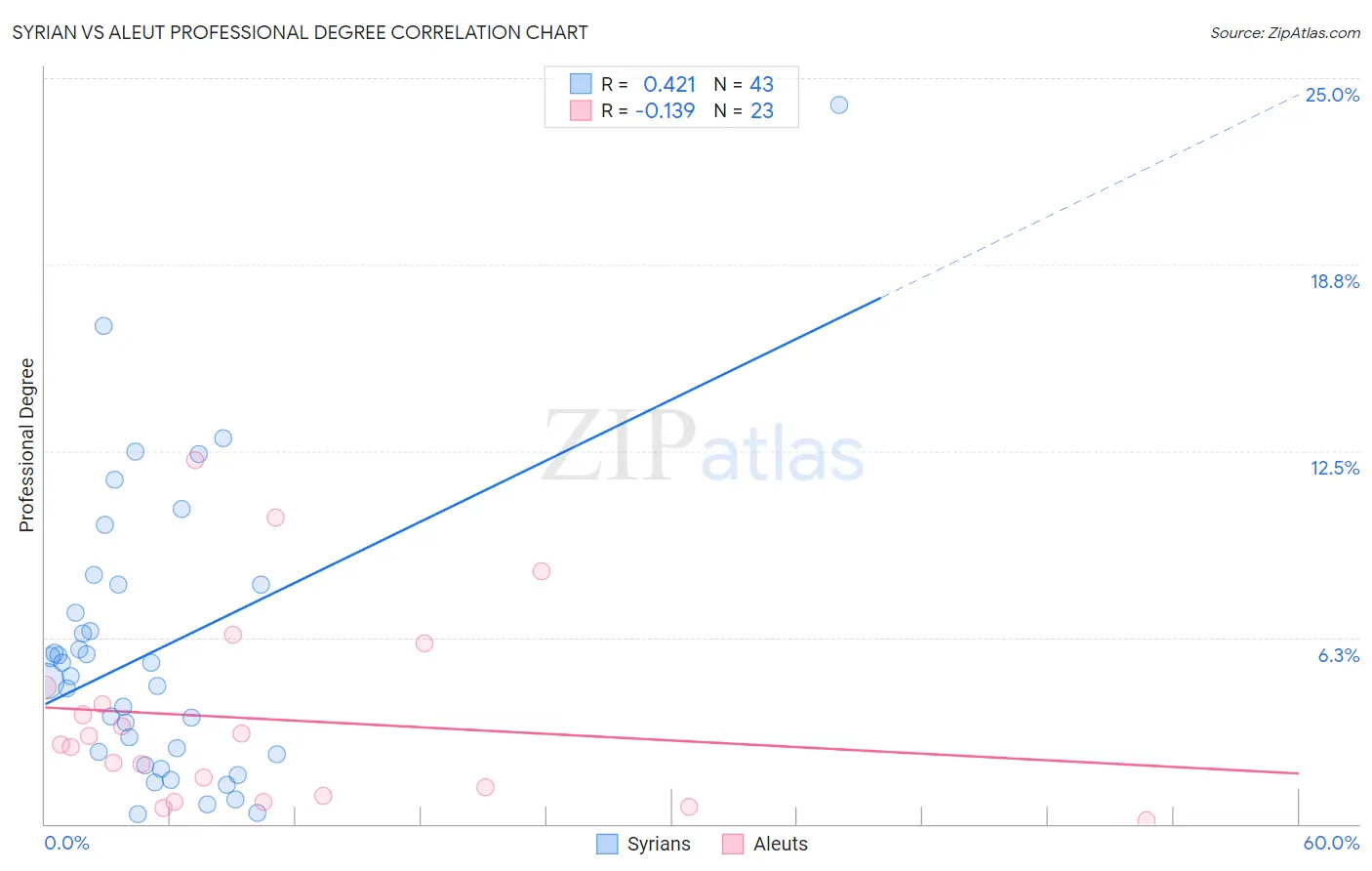 Syrian vs Aleut Professional Degree