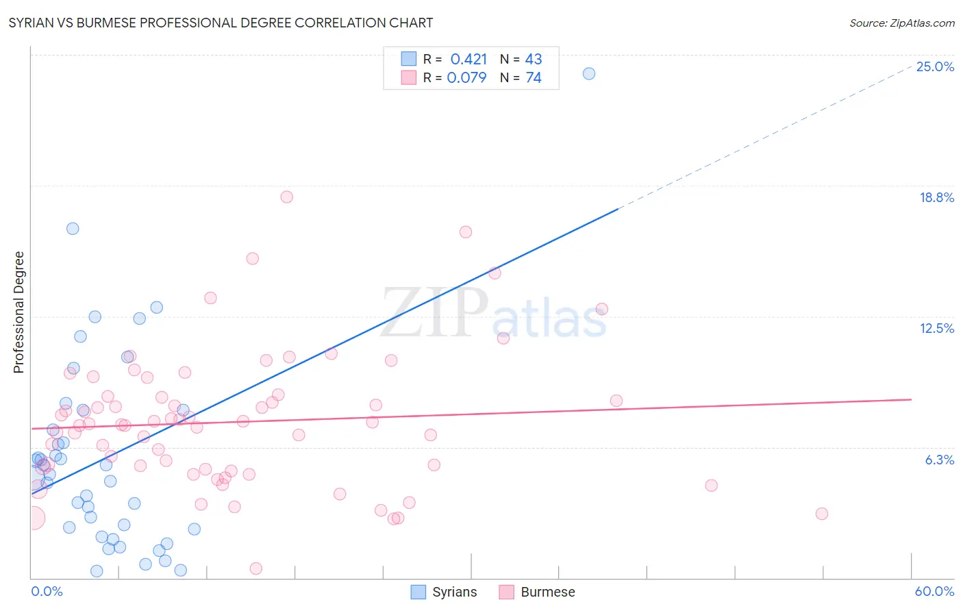 Syrian vs Burmese Professional Degree