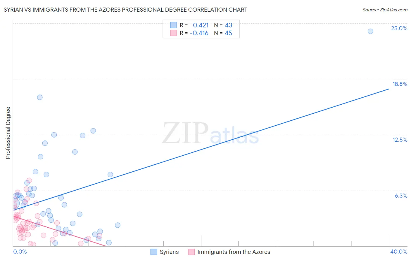 Syrian vs Immigrants from the Azores Professional Degree