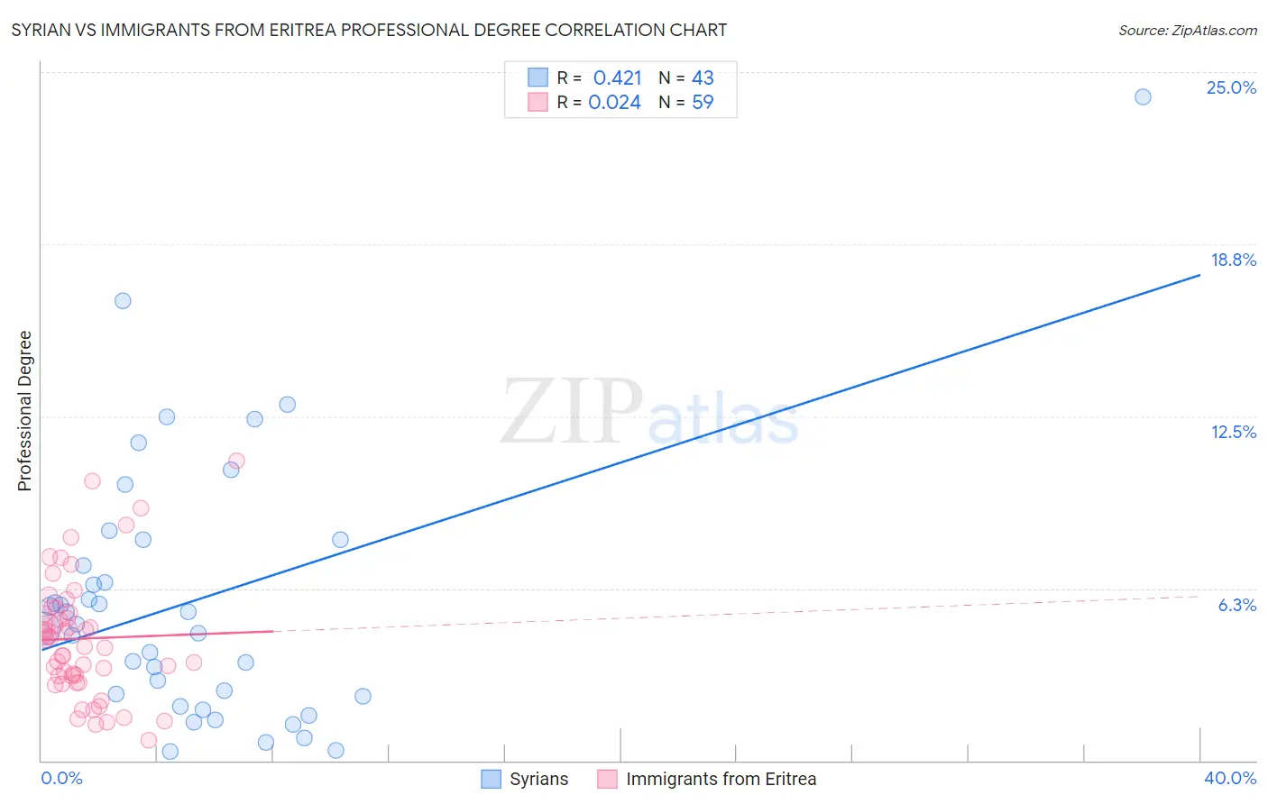 Syrian vs Immigrants from Eritrea Professional Degree