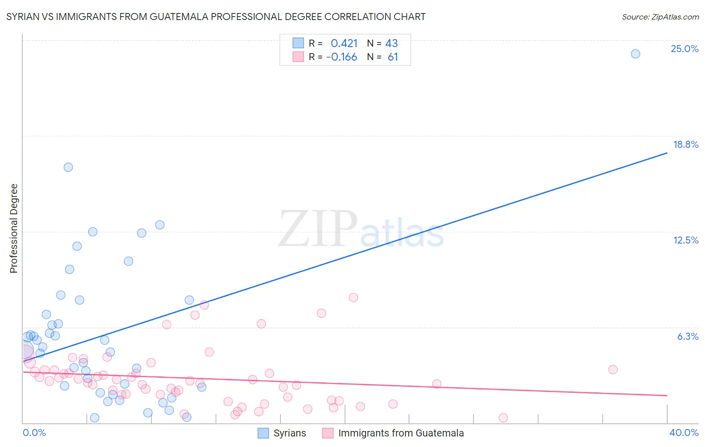 Syrian vs Immigrants from Guatemala Professional Degree