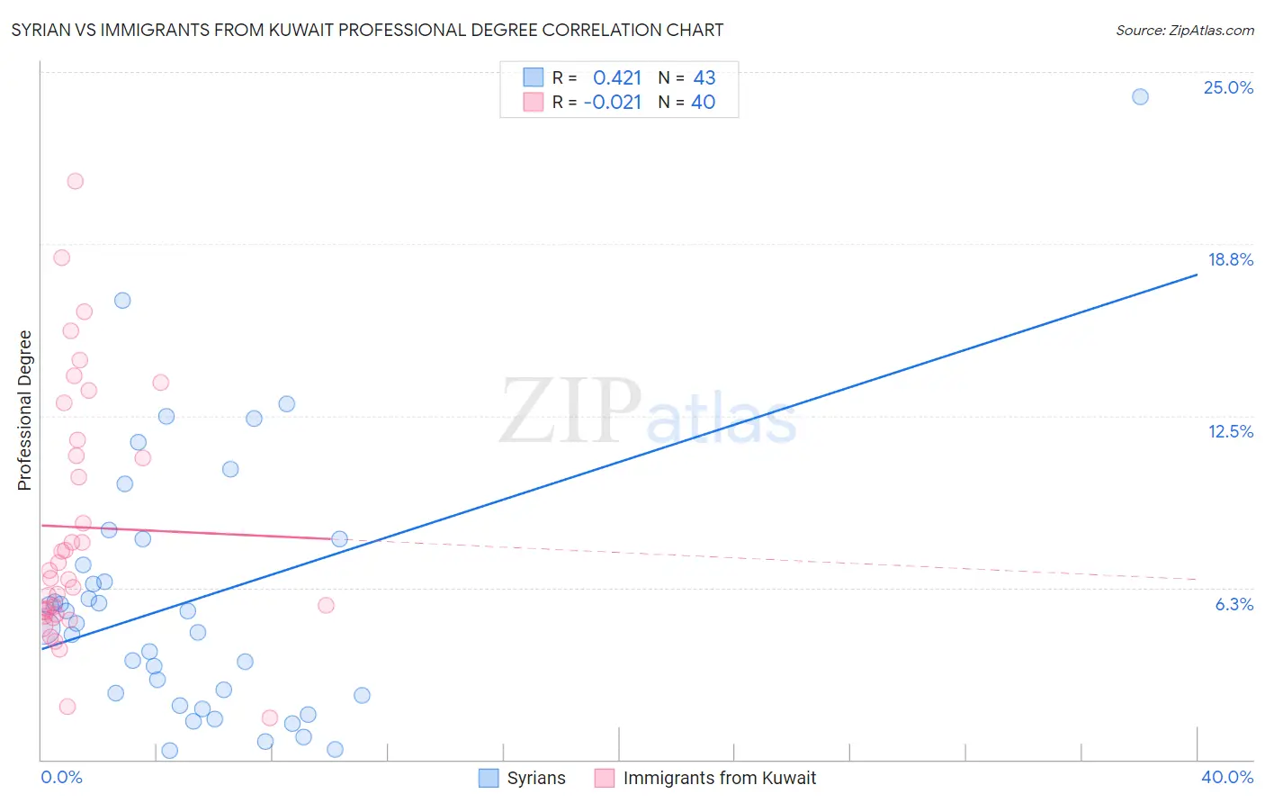 Syrian vs Immigrants from Kuwait Professional Degree