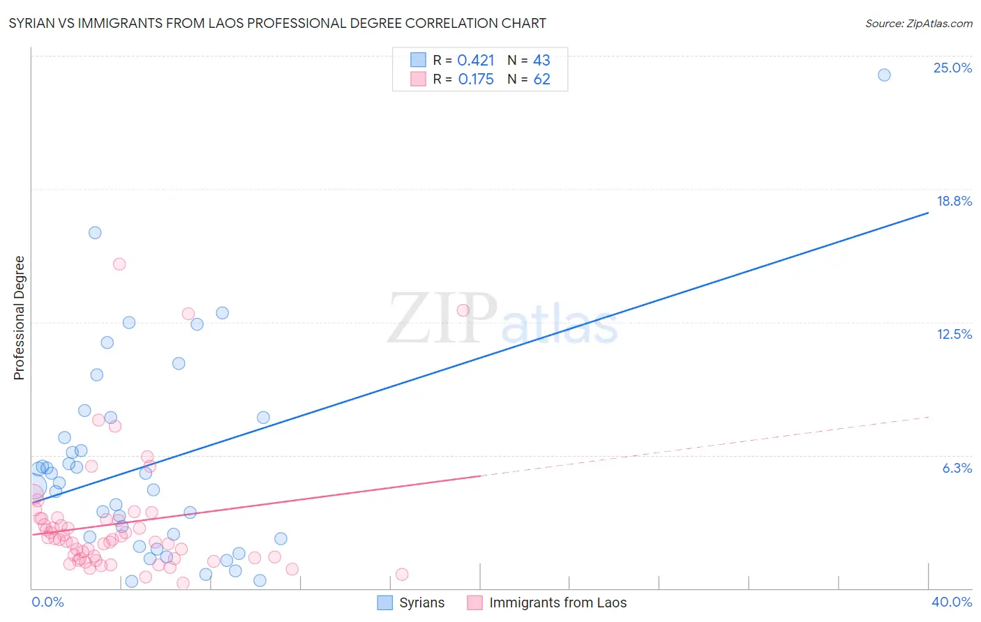 Syrian vs Immigrants from Laos Professional Degree