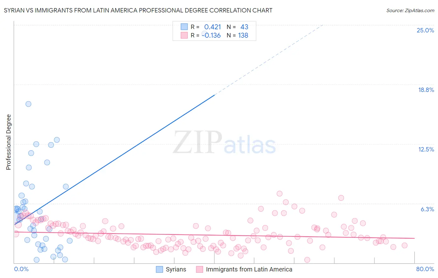 Syrian vs Immigrants from Latin America Professional Degree