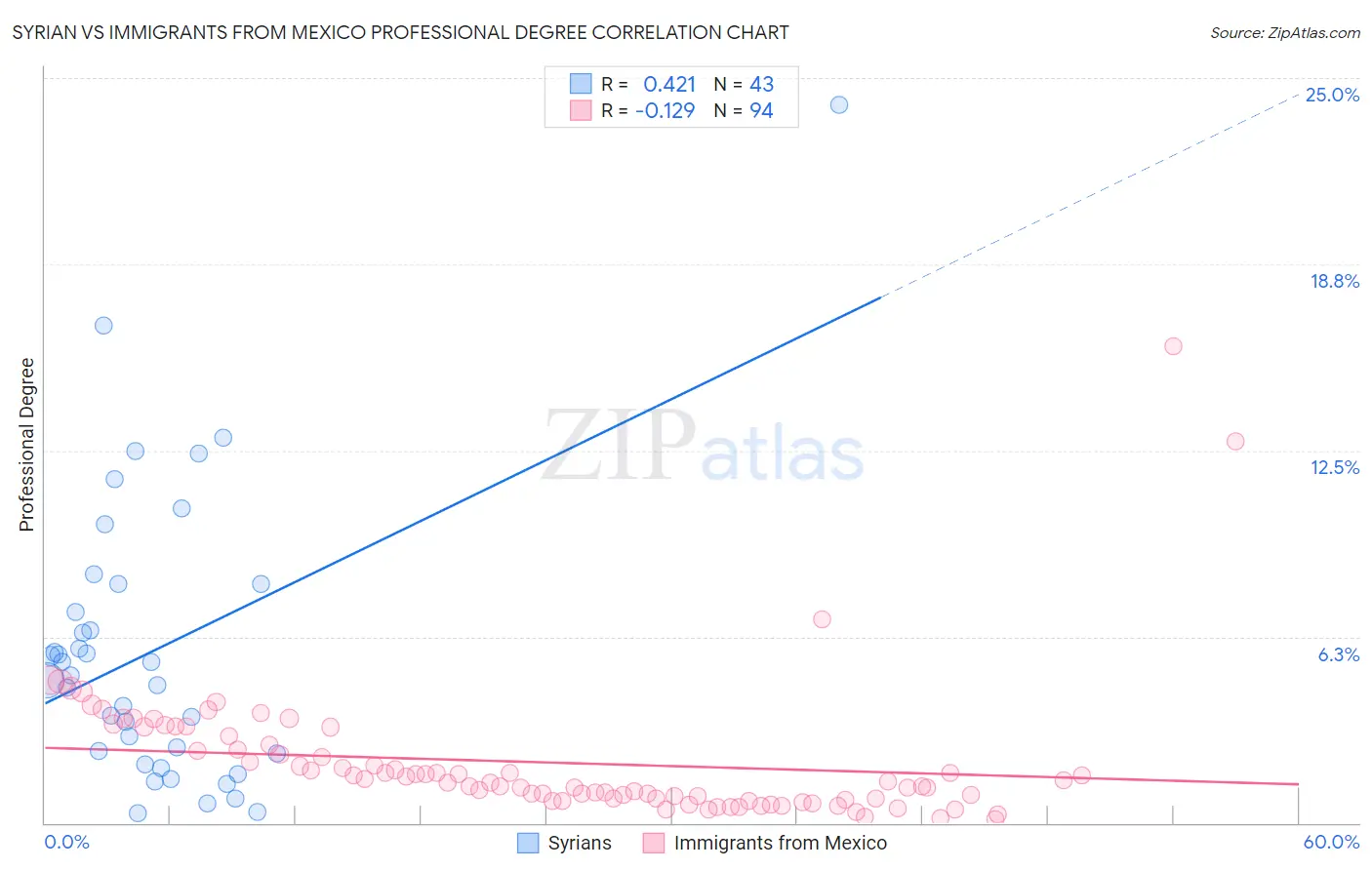 Syrian vs Immigrants from Mexico Professional Degree