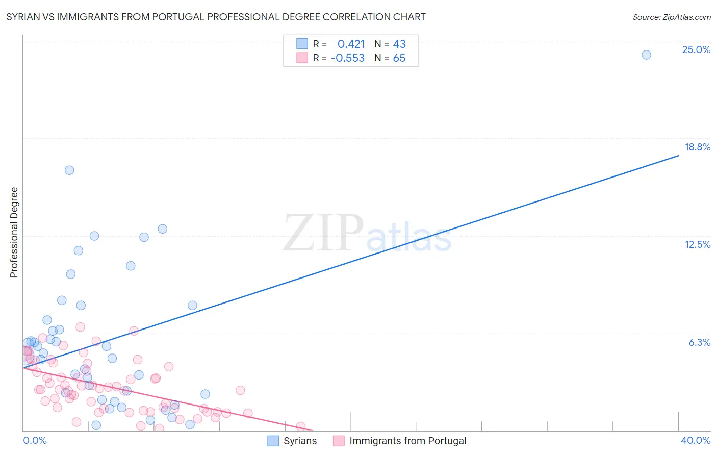 Syrian vs Immigrants from Portugal Professional Degree