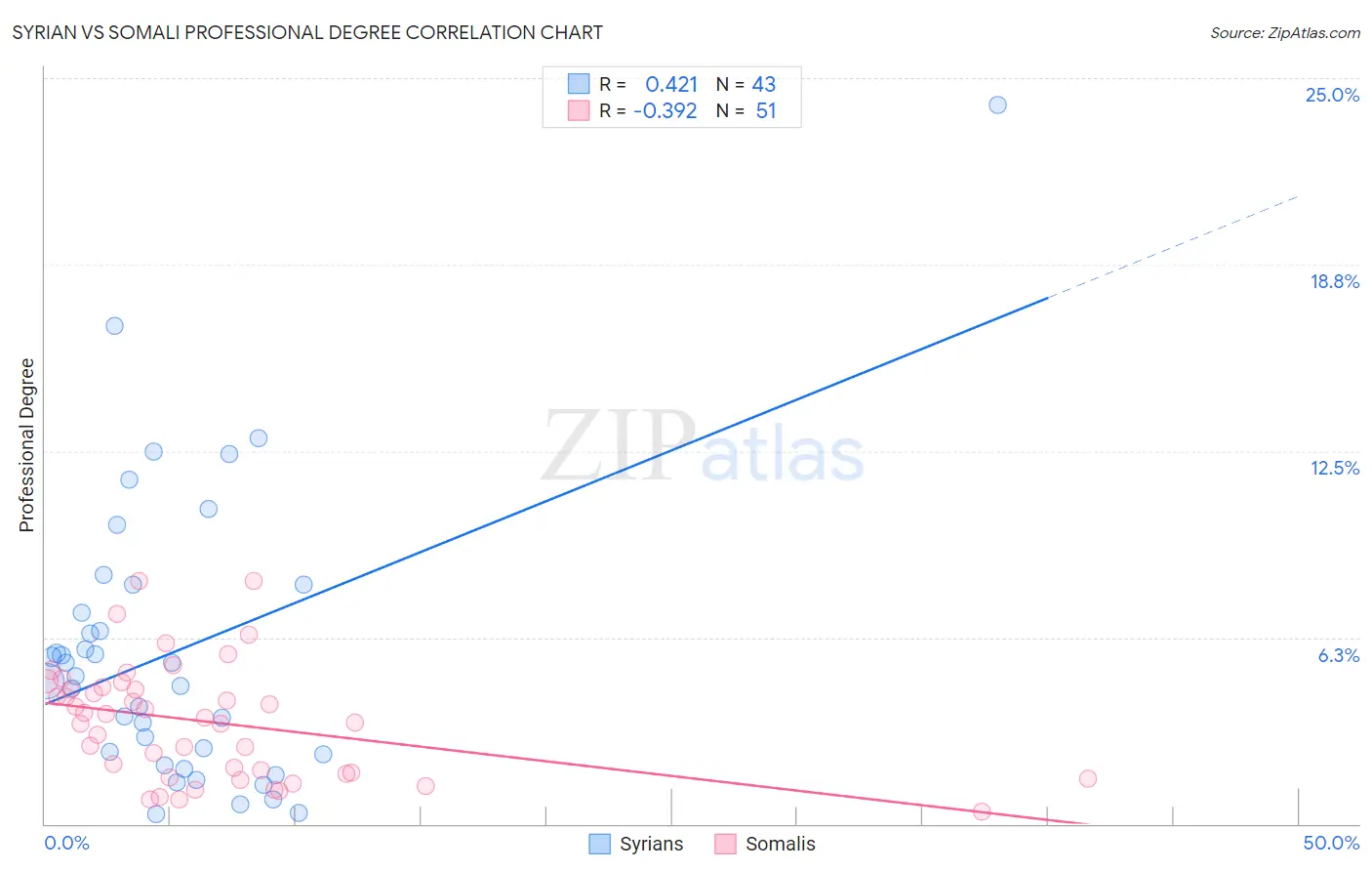 Syrian vs Somali Professional Degree