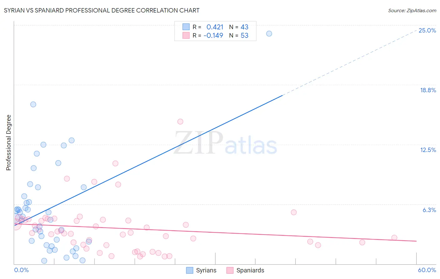 Syrian vs Spaniard Professional Degree