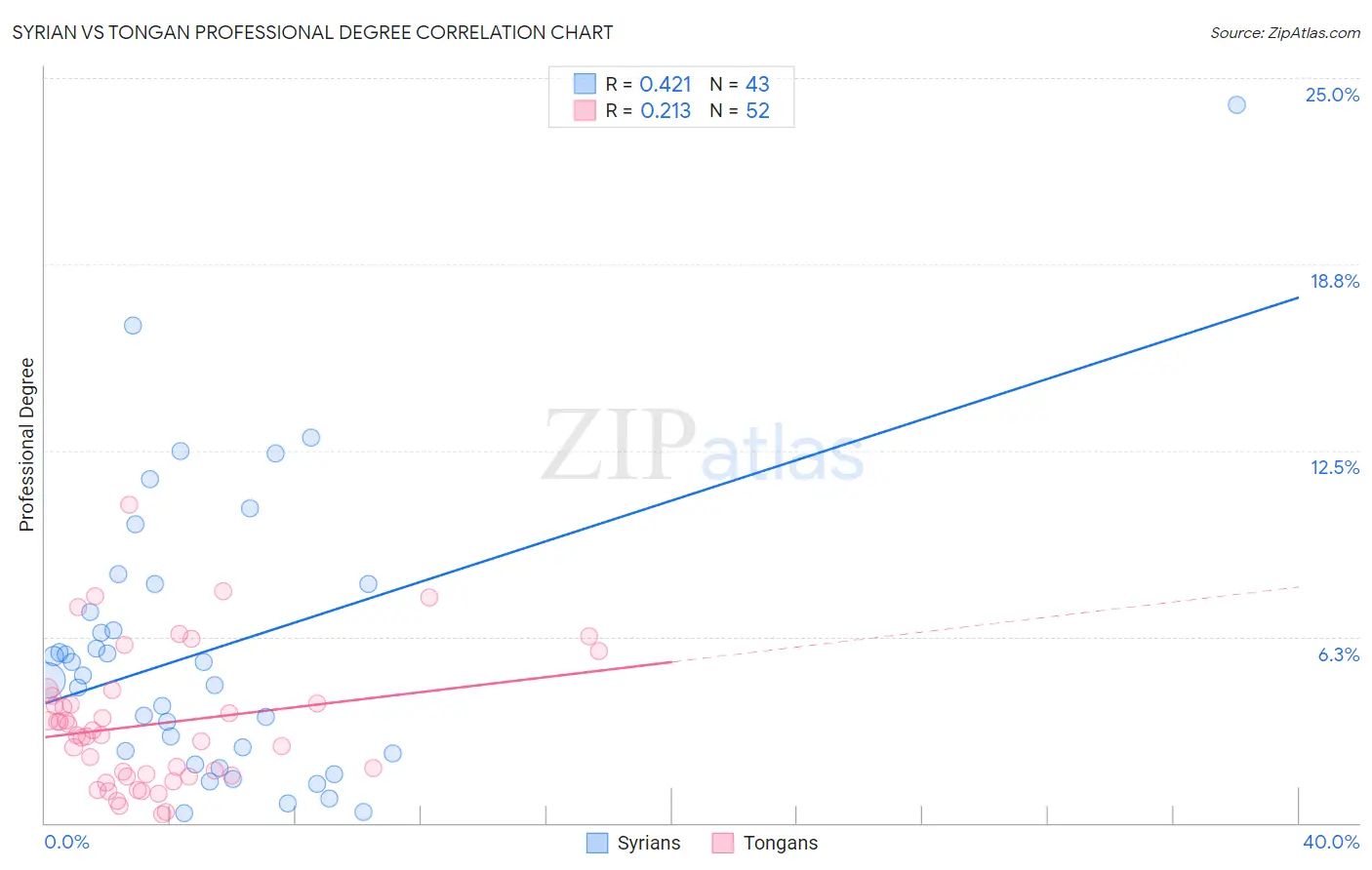 Syrian vs Tongan Professional Degree