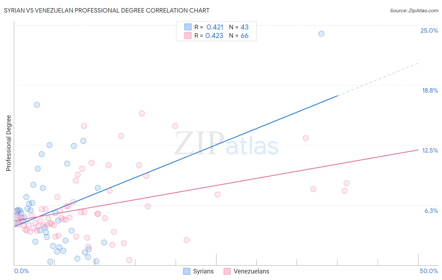 Syrian vs Venezuelan Professional Degree