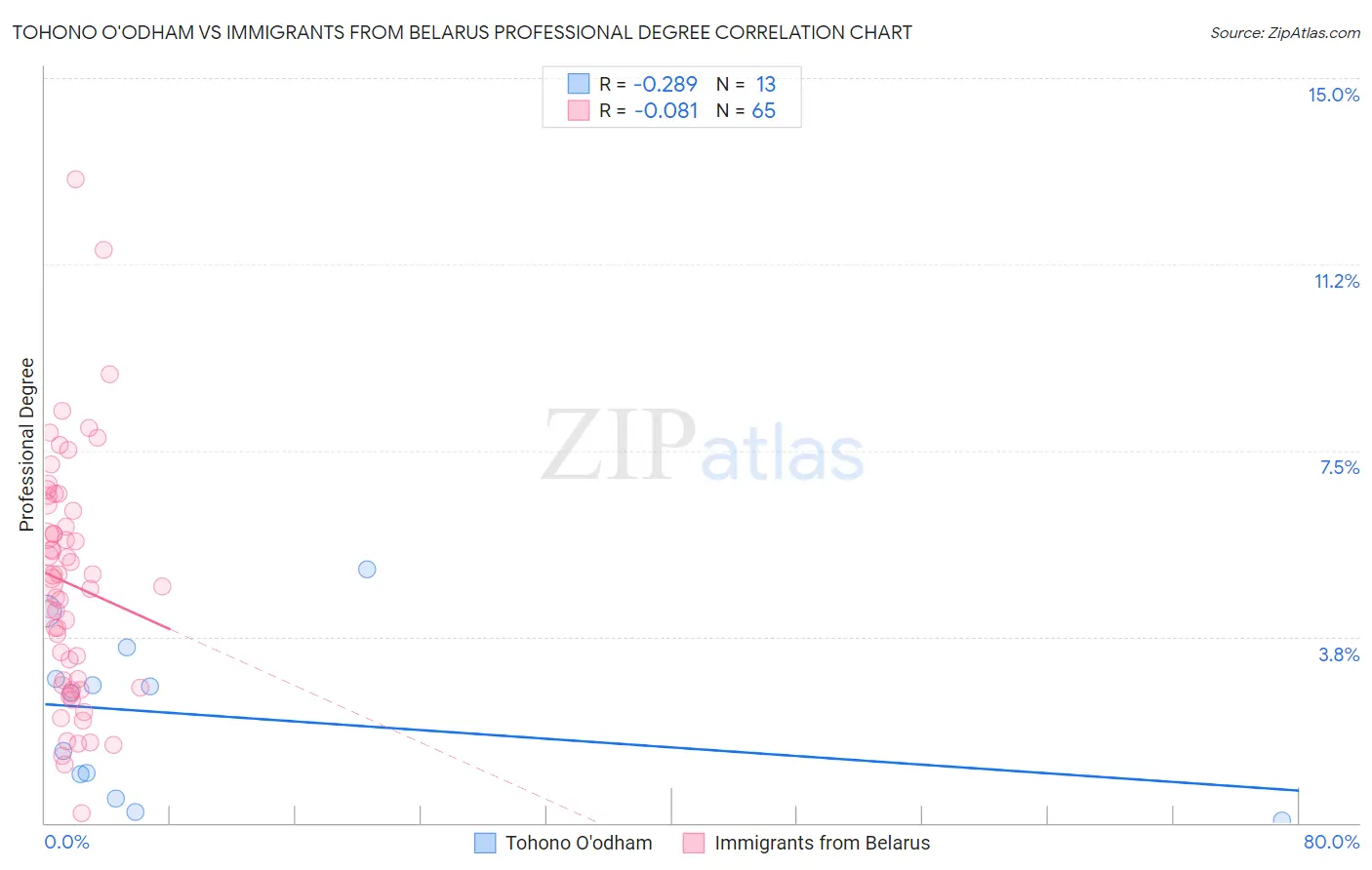 Tohono O'odham vs Immigrants from Belarus Professional Degree