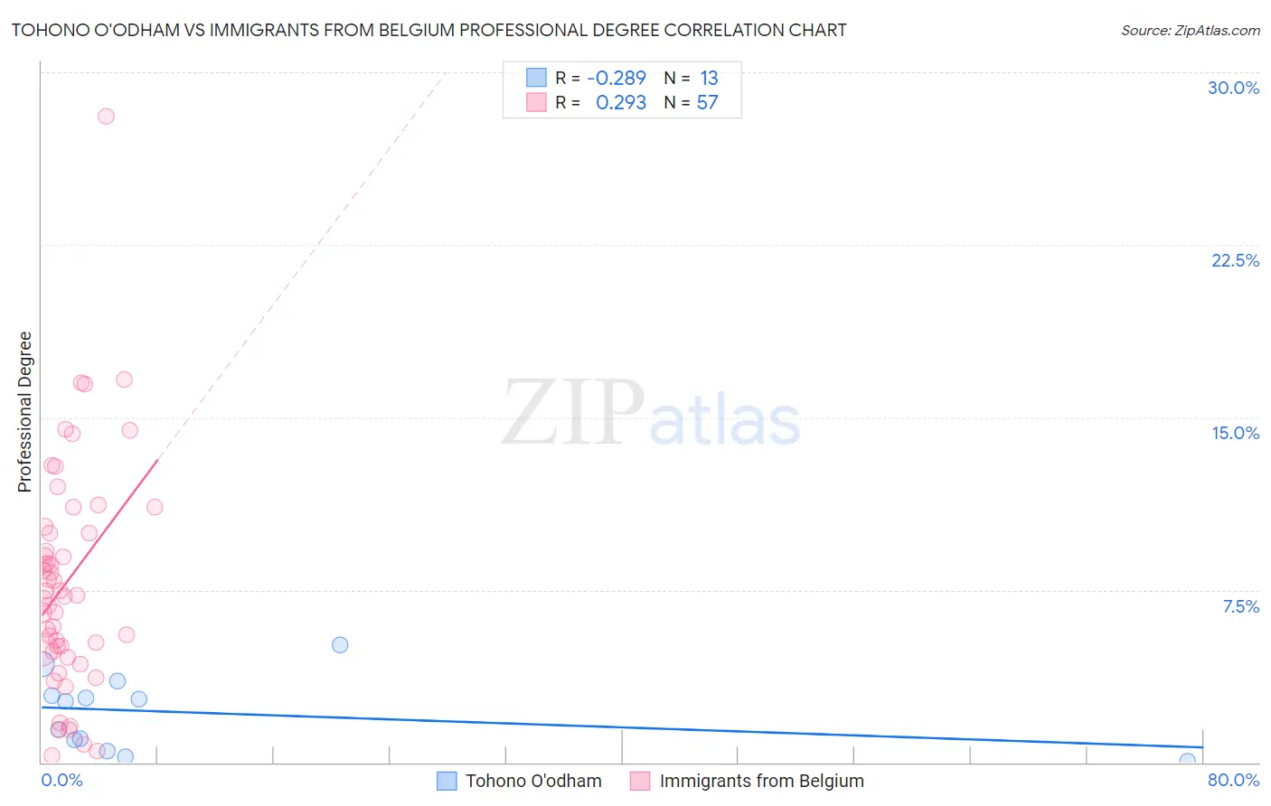 Tohono O'odham vs Immigrants from Belgium Professional Degree