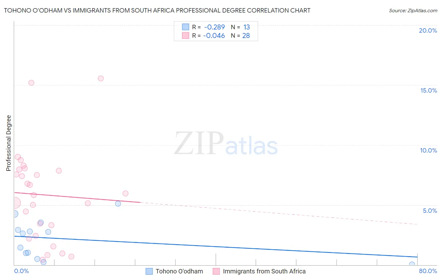 Tohono O'odham vs Immigrants from South Africa Professional Degree