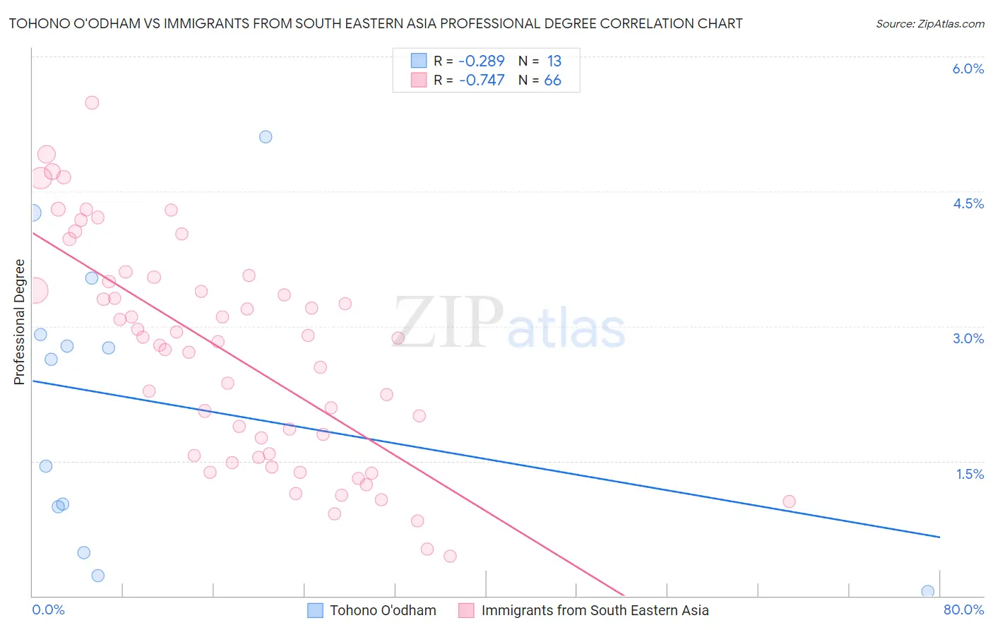 Tohono O'odham vs Immigrants from South Eastern Asia Professional Degree