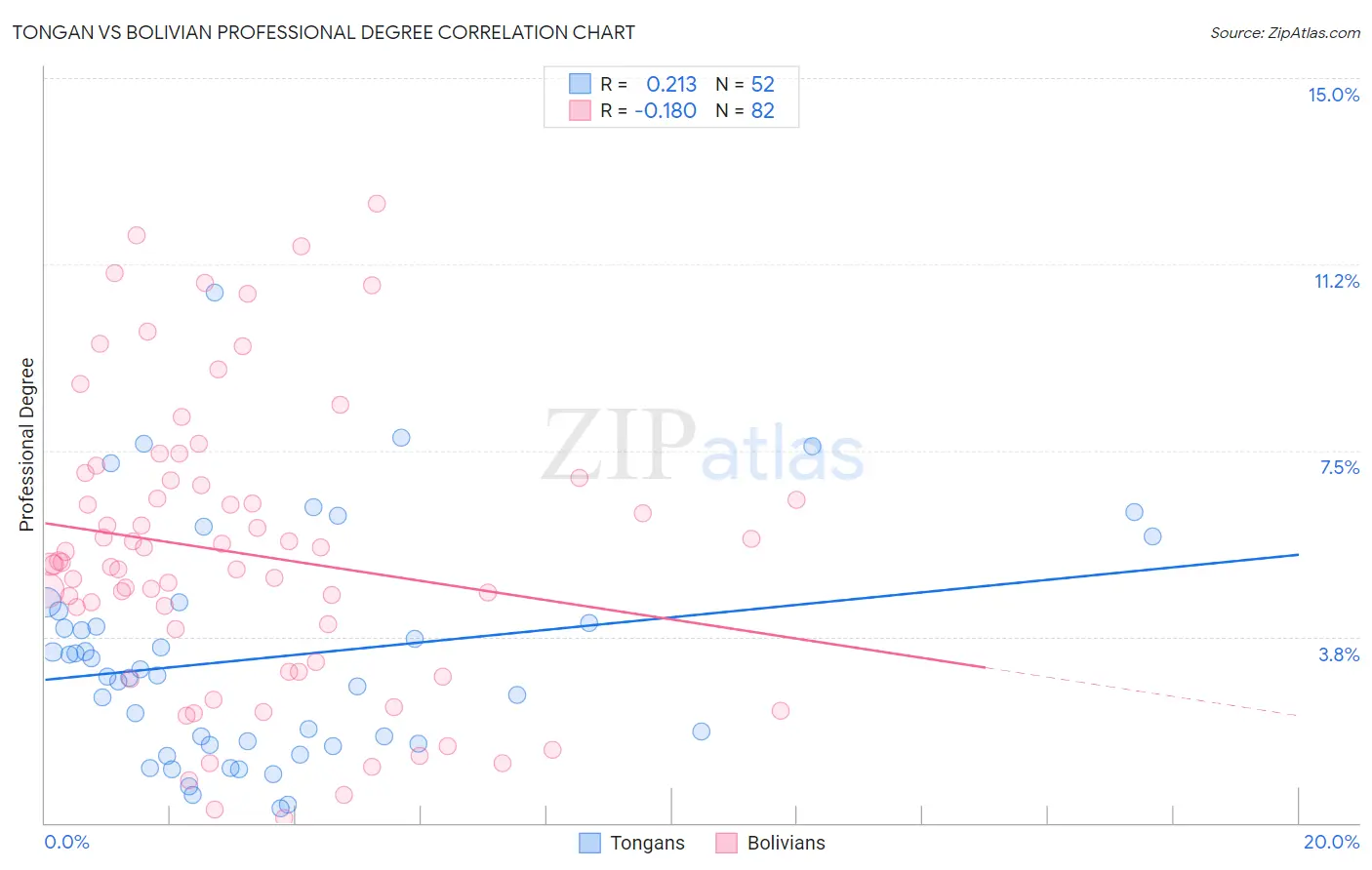 Tongan vs Bolivian Professional Degree