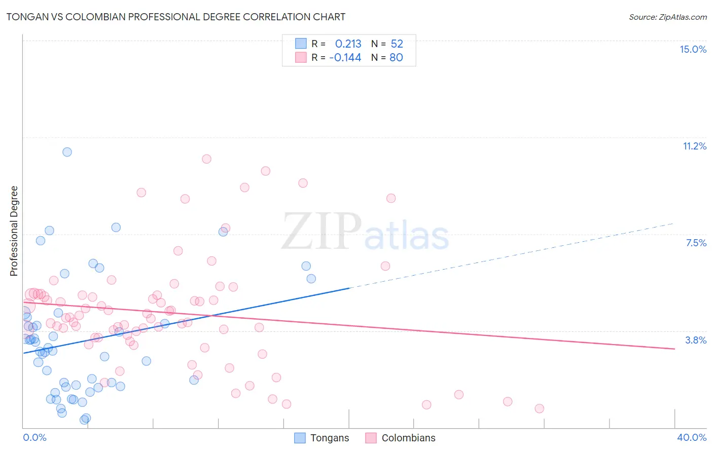 Tongan vs Colombian Professional Degree