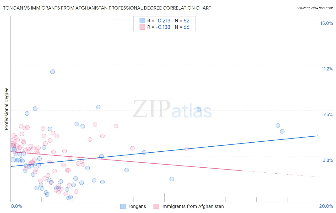 Tongan vs Immigrants from Afghanistan Professional Degree