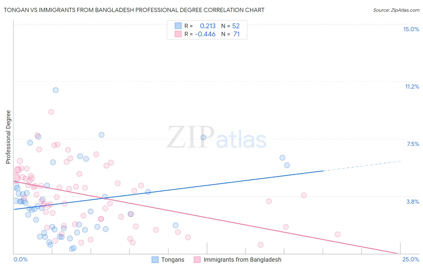 Tongan vs Immigrants from Bangladesh Professional Degree