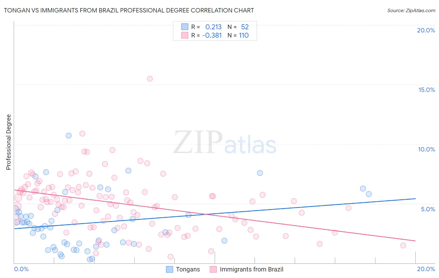 Tongan vs Immigrants from Brazil Professional Degree