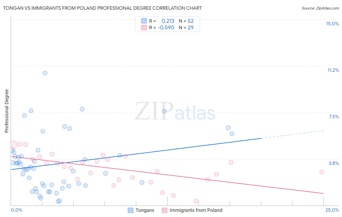 Tongan vs Immigrants from Poland Professional Degree