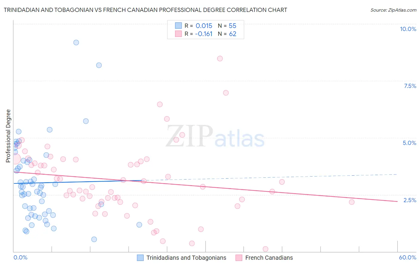 Trinidadian and Tobagonian vs French Canadian Professional Degree