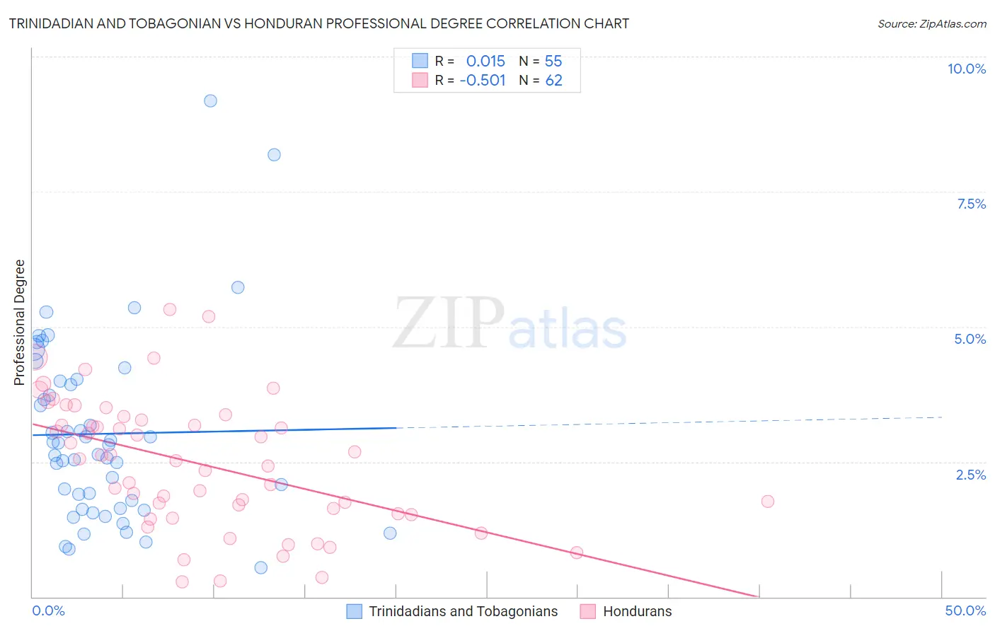 Trinidadian and Tobagonian vs Honduran Professional Degree
