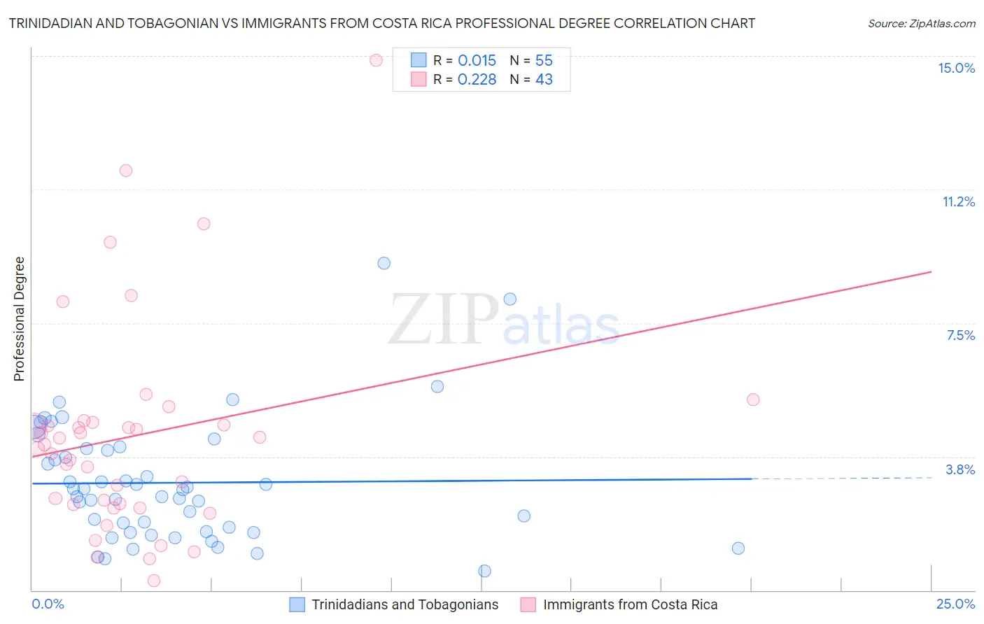 Trinidadian and Tobagonian vs Immigrants from Costa Rica Professional Degree
