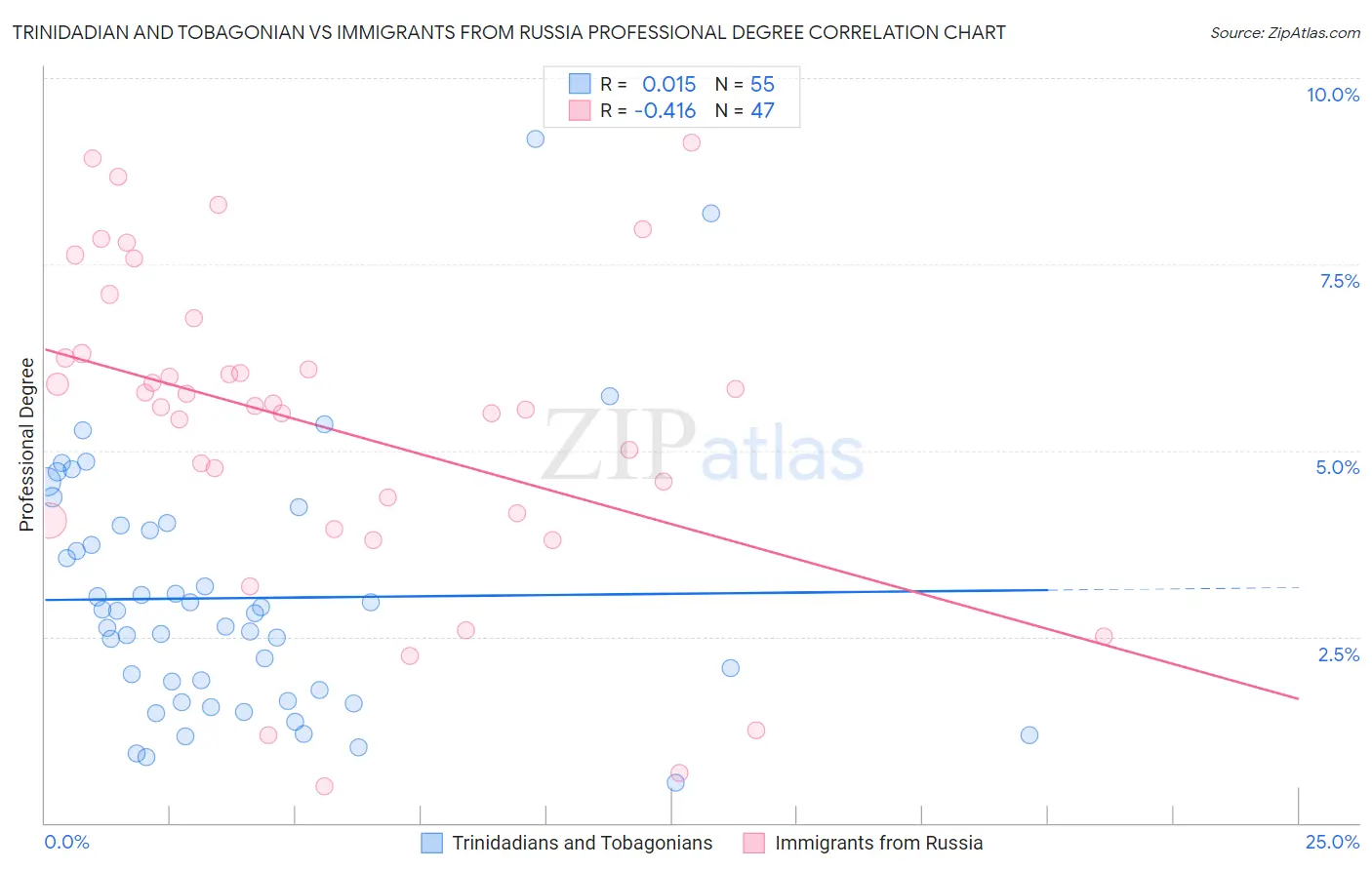 Trinidadian and Tobagonian vs Immigrants from Russia Professional Degree