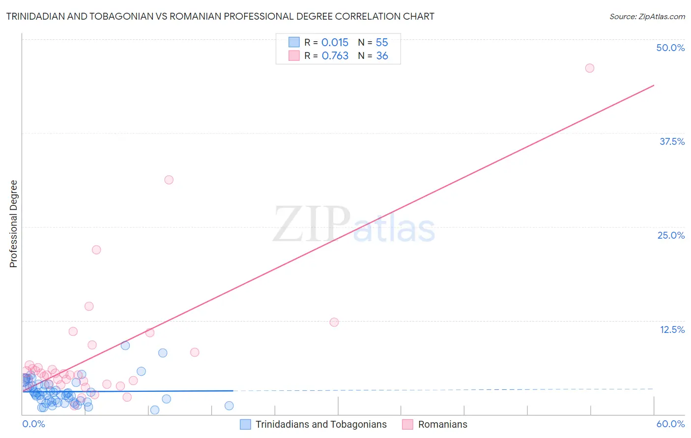 Trinidadian and Tobagonian vs Romanian Professional Degree