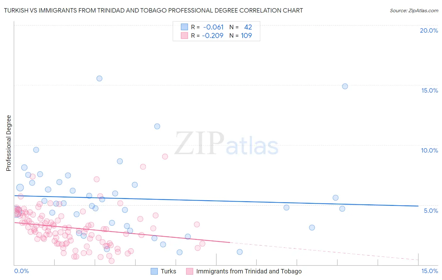 Turkish vs Immigrants from Trinidad and Tobago Professional Degree