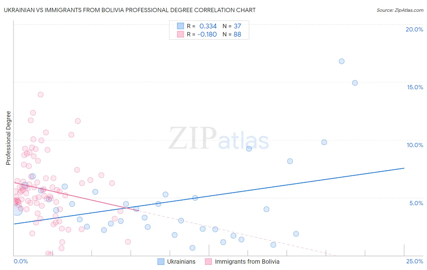 Ukrainian vs Immigrants from Bolivia Professional Degree