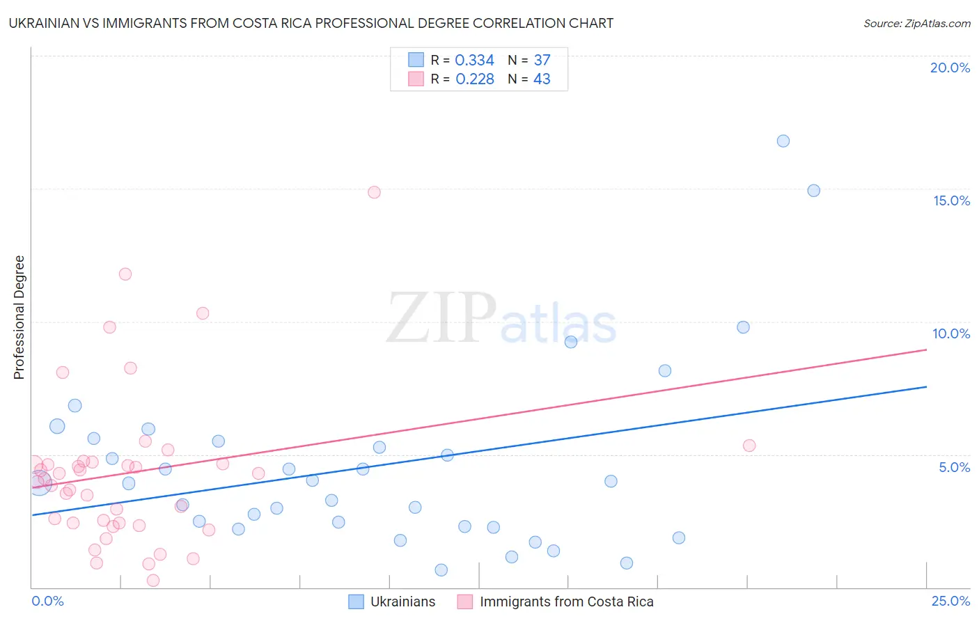 Ukrainian vs Immigrants from Costa Rica Professional Degree