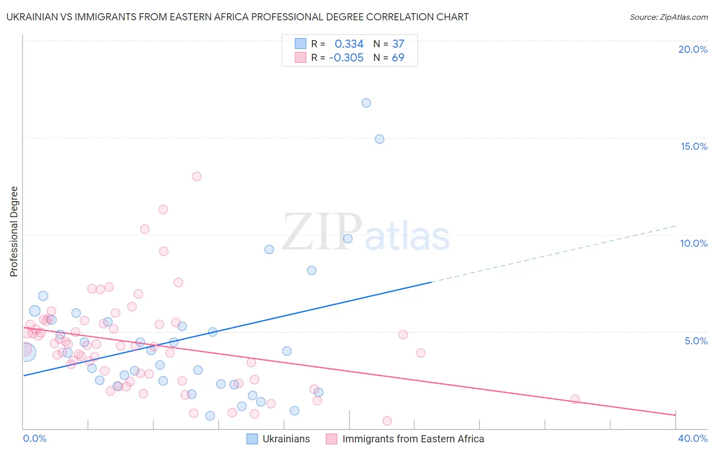 Ukrainian vs Immigrants from Eastern Africa Professional Degree