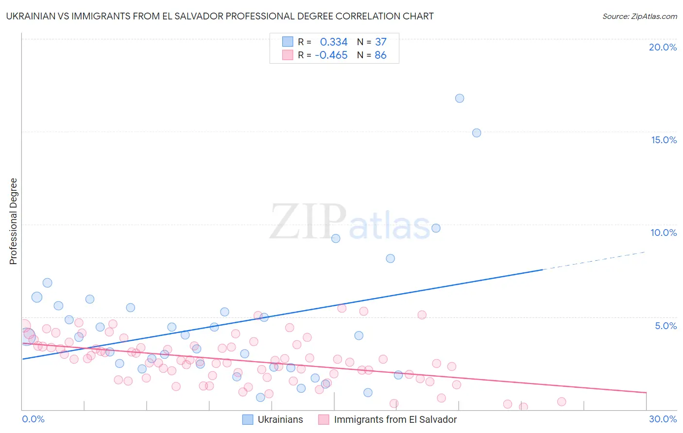 Ukrainian vs Immigrants from El Salvador Professional Degree