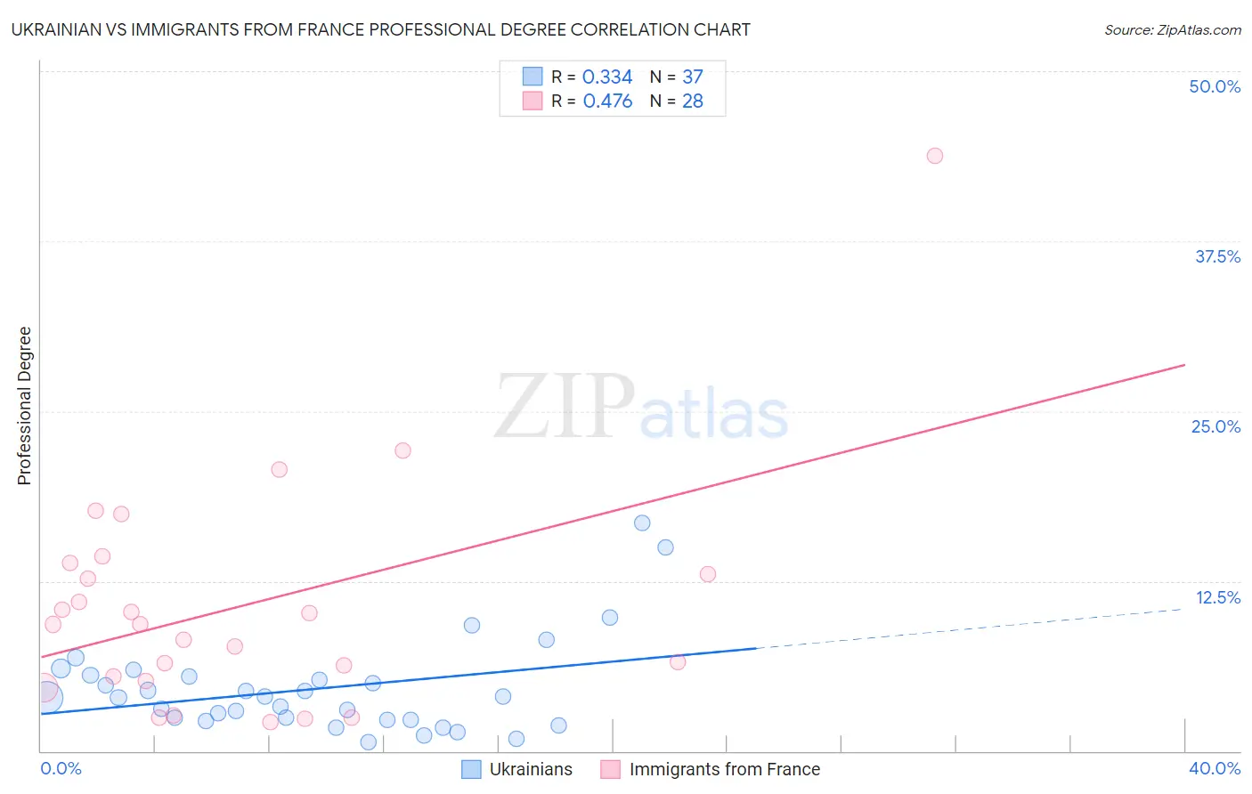 Ukrainian vs Immigrants from France Professional Degree