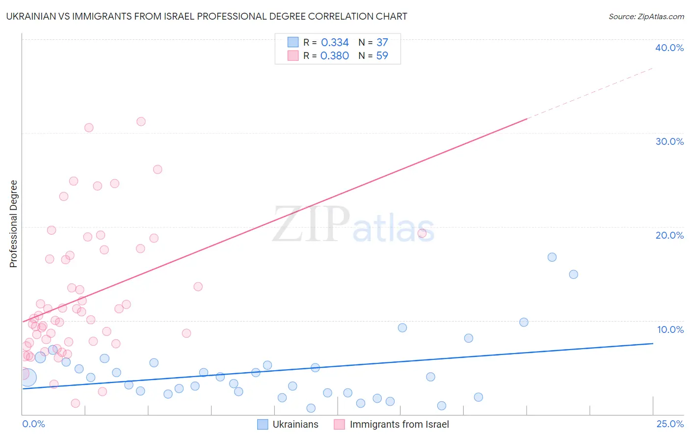 Ukrainian vs Immigrants from Israel Professional Degree