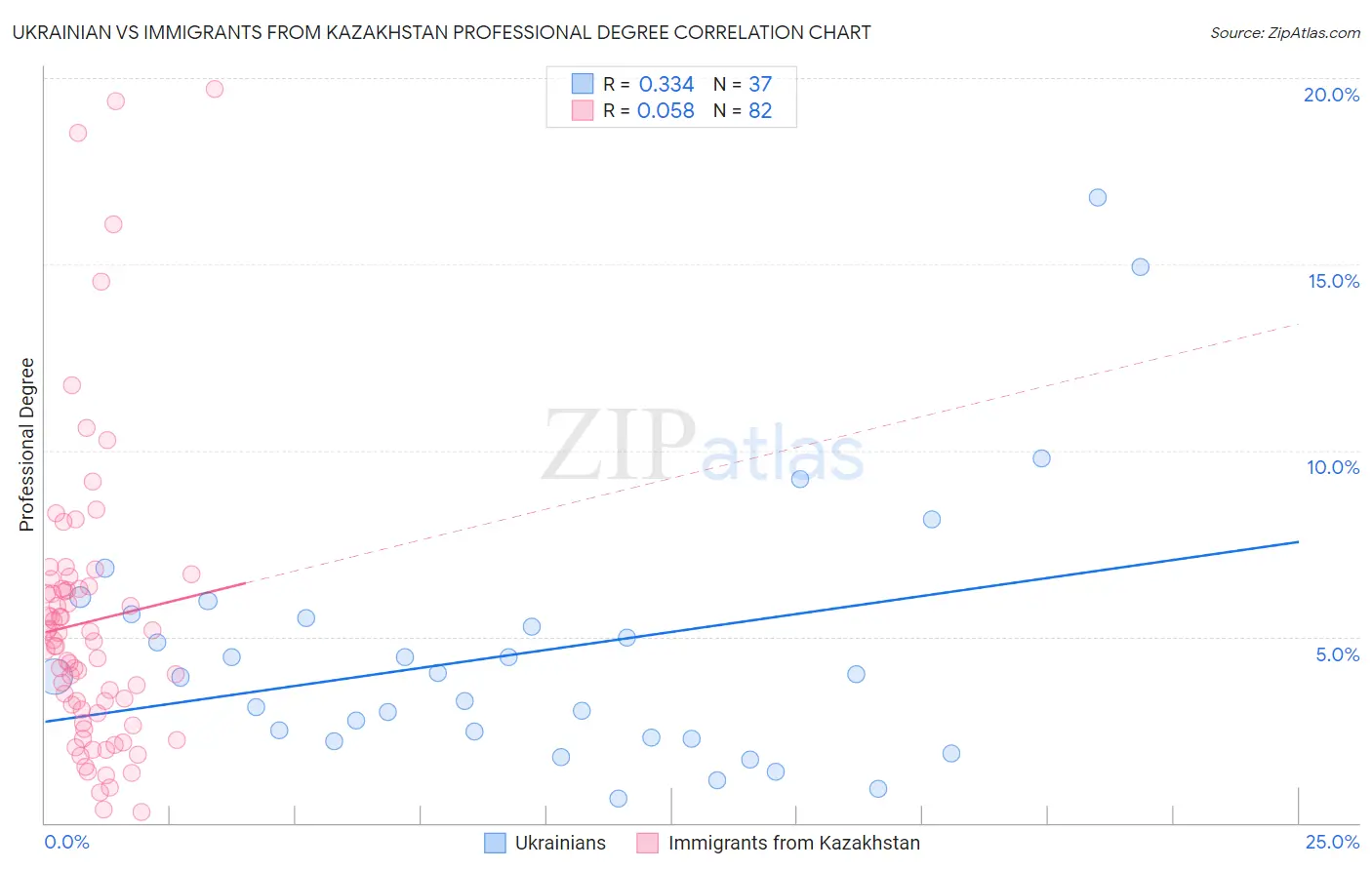 Ukrainian vs Immigrants from Kazakhstan Professional Degree