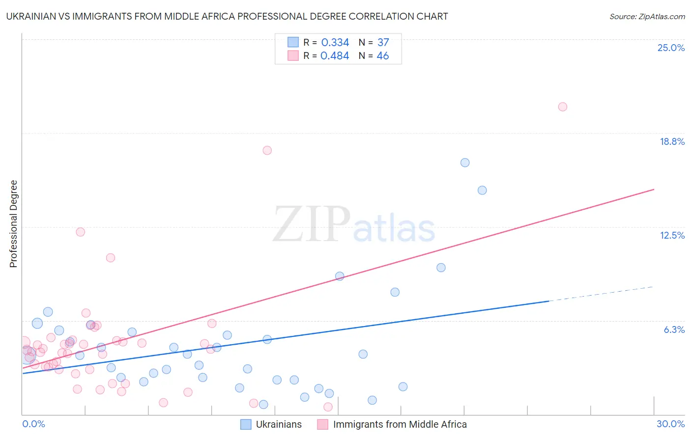 Ukrainian vs Immigrants from Middle Africa Professional Degree