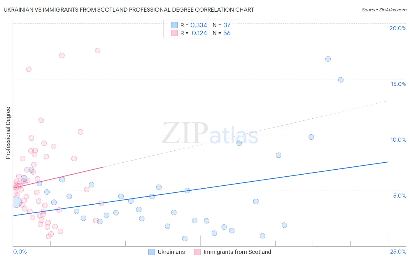 Ukrainian vs Immigrants from Scotland Professional Degree