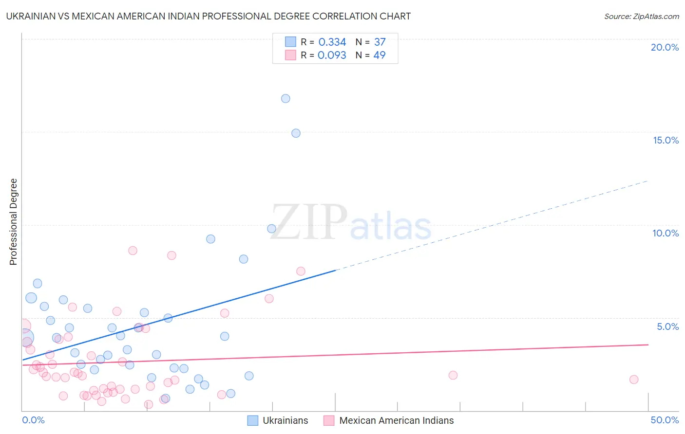 Ukrainian vs Mexican American Indian Professional Degree