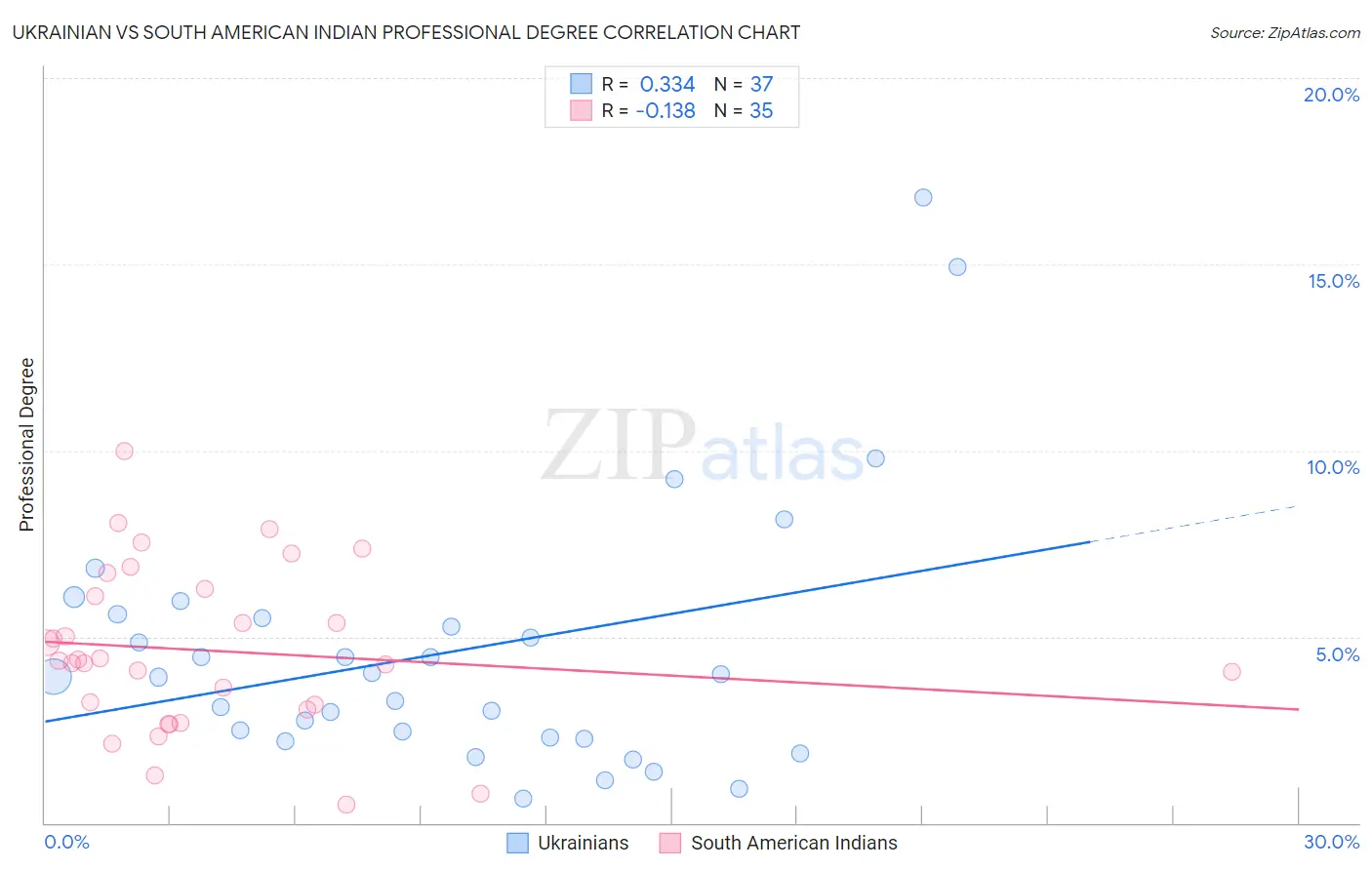 Ukrainian vs South American Indian Professional Degree