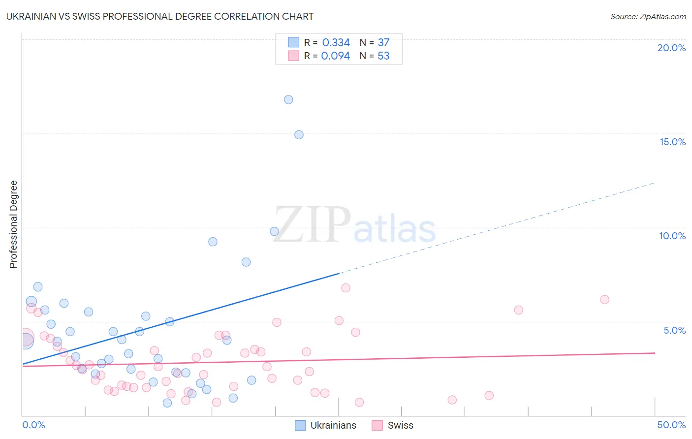 Ukrainian vs Swiss Professional Degree