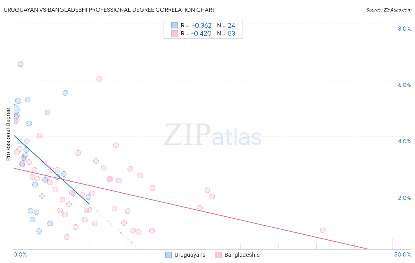 Uruguayan vs Bangladeshi Professional Degree